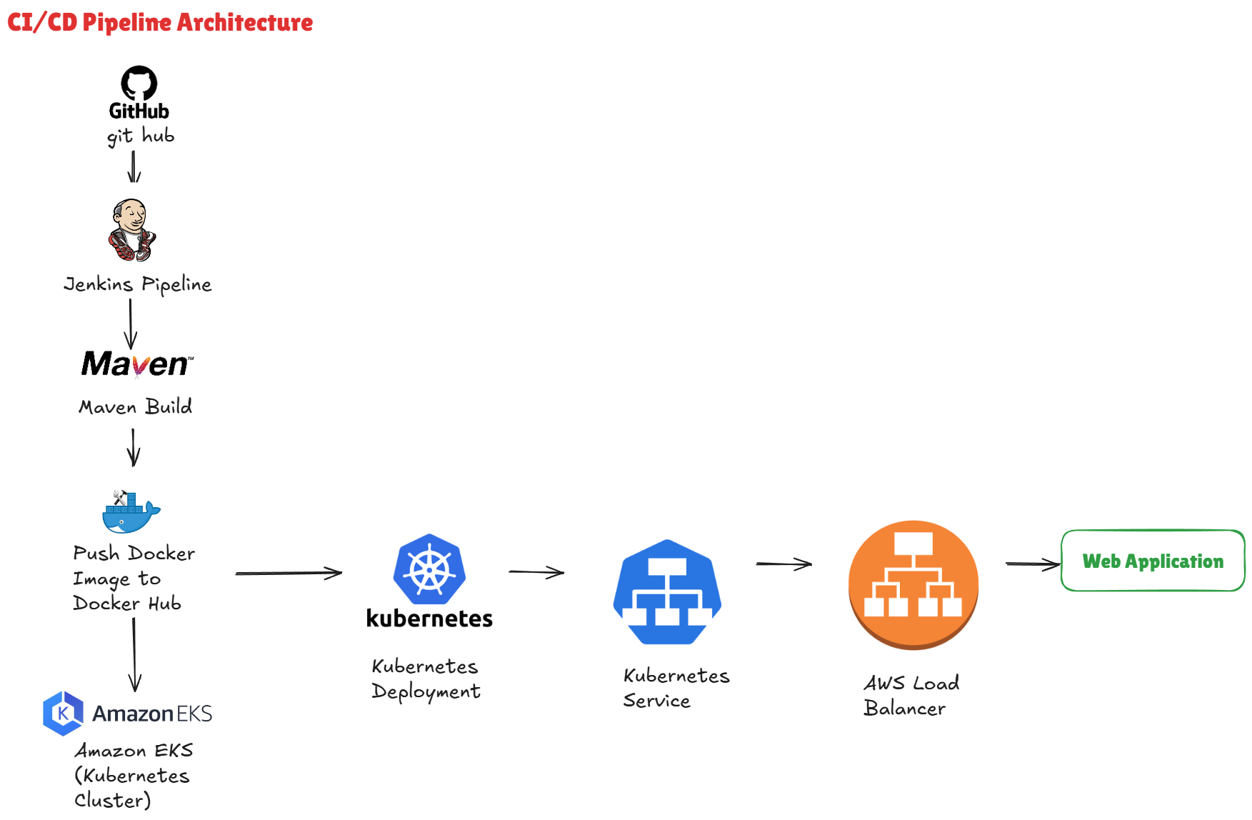 Kubernetes EKS Architecture Diagram